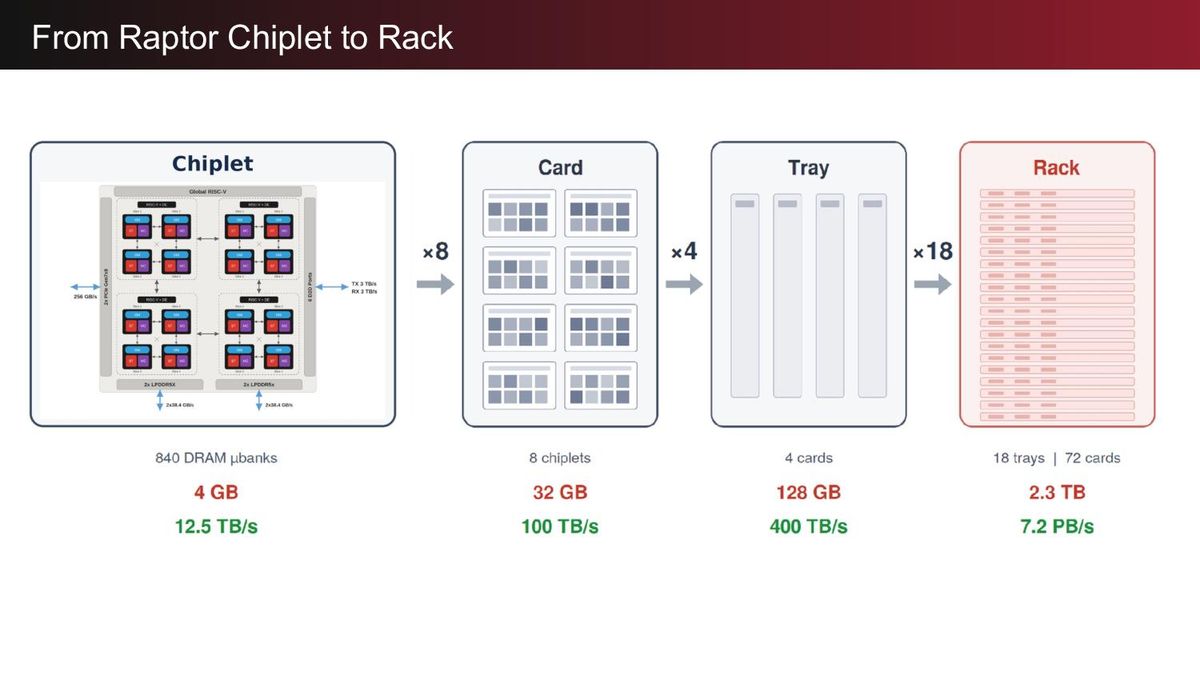 d-Matrix Presentation, Hot Chips 2026