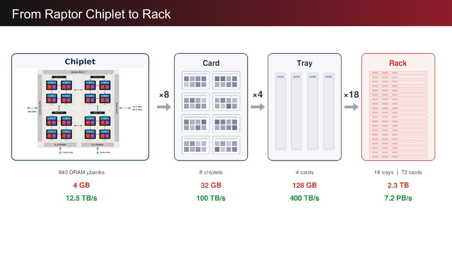 d-Matrix Presentation, Hot Chips 2026