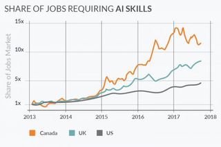 Jobs requiring AI skills