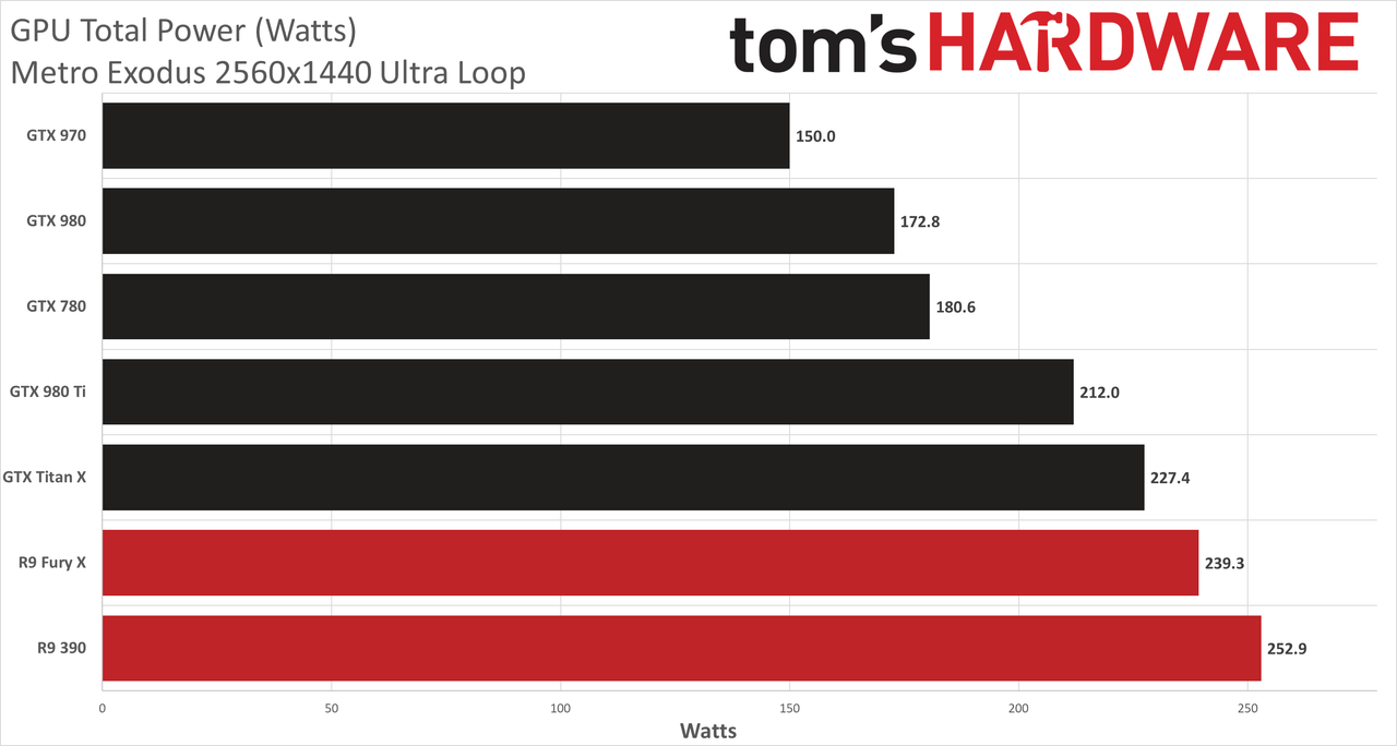 Graphics Card Power testing charts - Metro Exodus