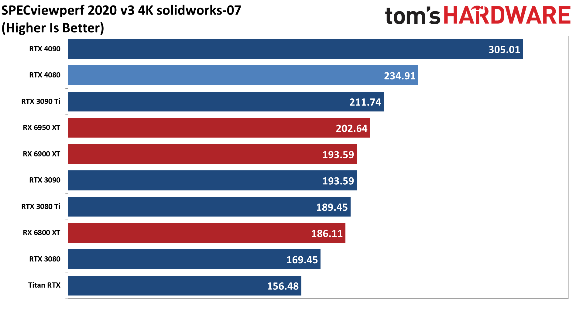Nvidia GeForce RTX 4080, SPECviewperf