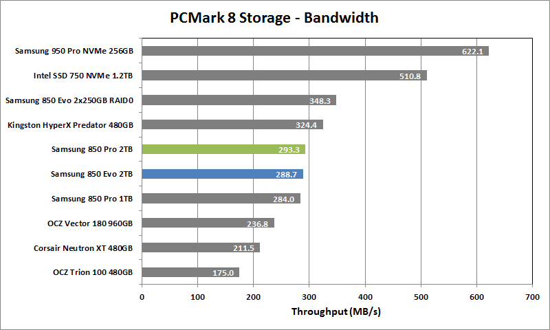 Samsung 850 Pro 2TB - 12 - PCMark 8 Storage Bandwidth