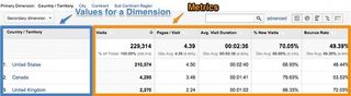 The example above shows the Countries dimension and standard metrics for each value of the dimension