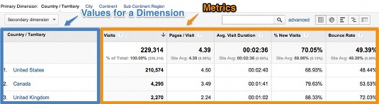 The example above shows the Countries dimension and standard metrics for each value of the dimension