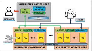 Fig. 2: Kubernetes framework consists of a cluster of a single master node and one or more worker nodes. Each pod is a collection of containers.