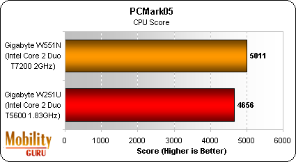 The W551N's slightly faster Core 2 Duo CPU gets it a slightly higher PCMark05 CPU score.
