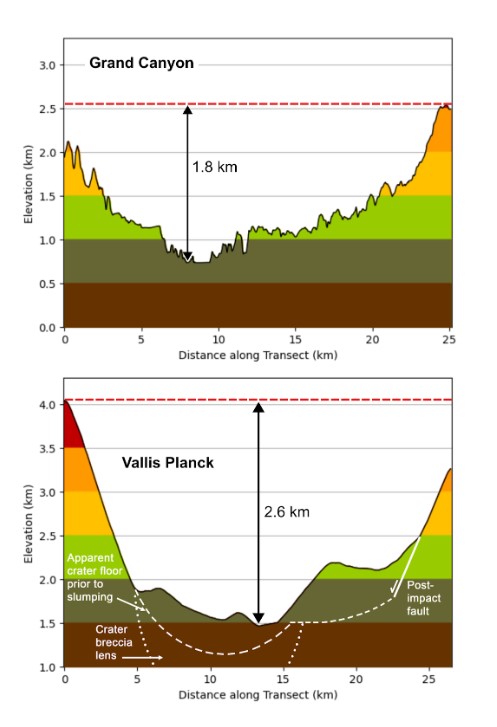 a graph of canyon depths