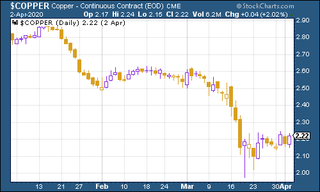 Copper price chart