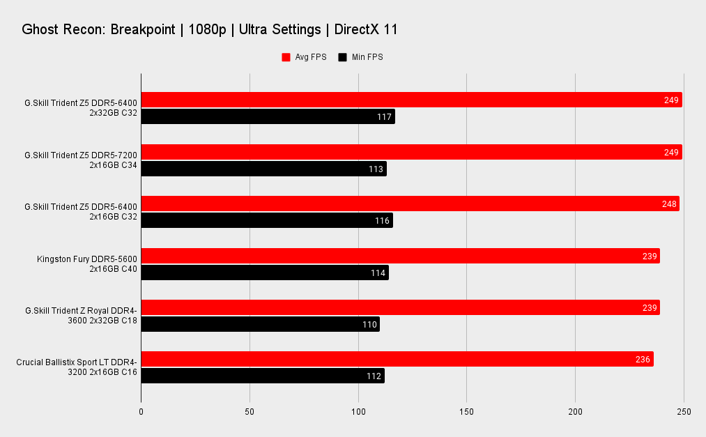 2x32GB memory benchmarks