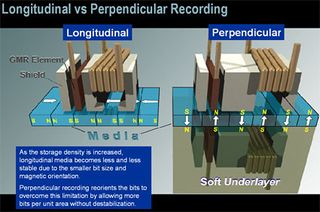 3D illustration from Seagate on perpendicular recording.