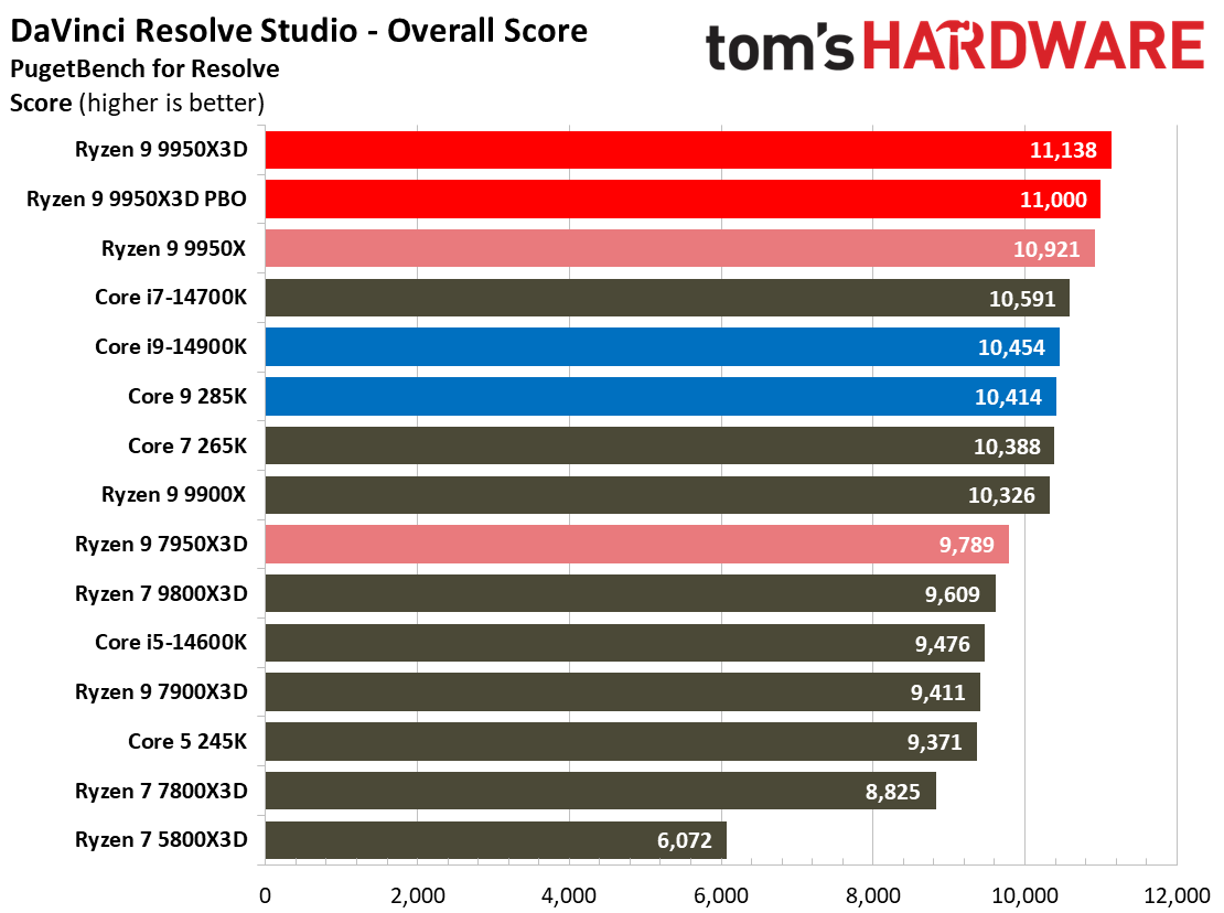 AMD Ryzen 9 9950X3D