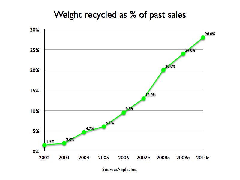 Apple Getting Greener Says Greenpeace TechRadar   B3bdb77fc9ed5319727c7d88479df1bc 970 80 