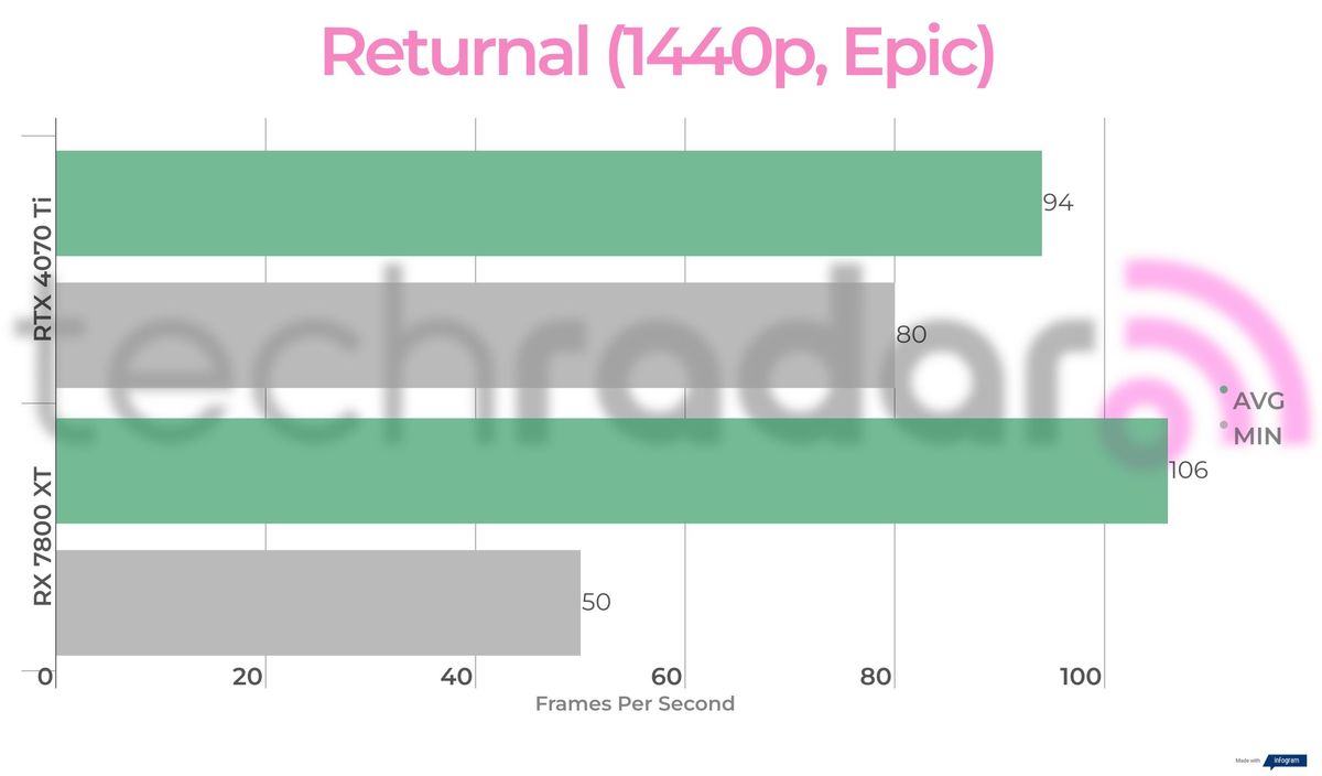 Benchmark results for the 7800 XT vs 4070 Ti