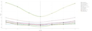 A line graph showing the aero performance of the road bikes at each of the seven yaw angles