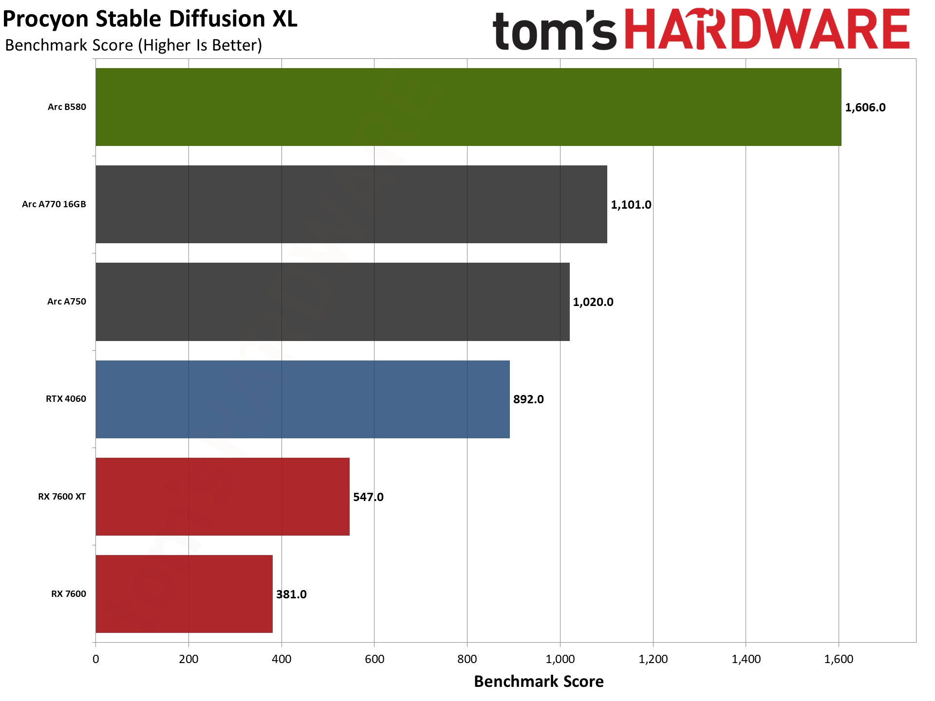 Intel Arc B580 review performance charts