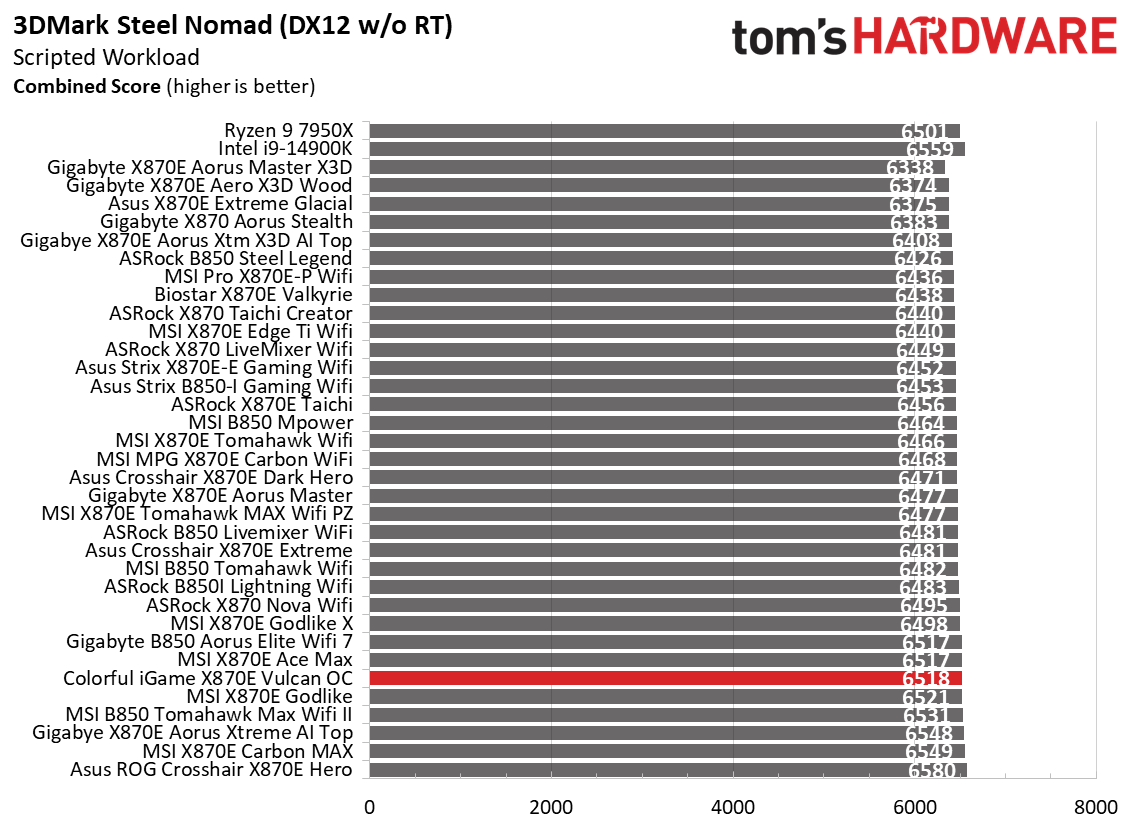 Colorful iGame X870E Vulcan OC - 3DMark and Game benchmarks
