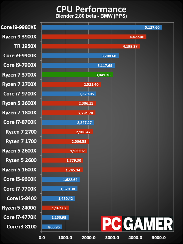 Ryzen 7 3700X CPU performance charts