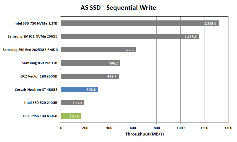 2 OCZ Trion 100 480GB AS SSD Seq Write
