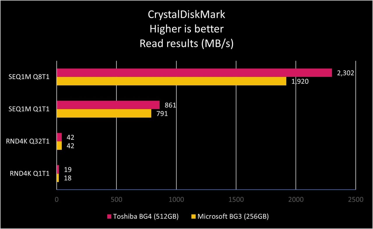 Bg3 Vs Bg4 Read Graph