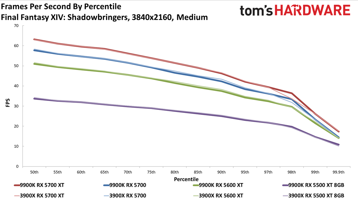 Ryzen 9 3900X vs. Core i9-9900K