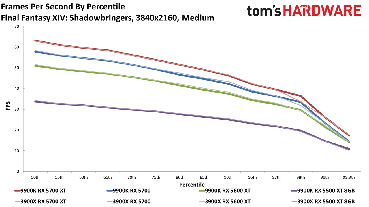 Ryzen 9 3900X vs. Core i9-9900K
