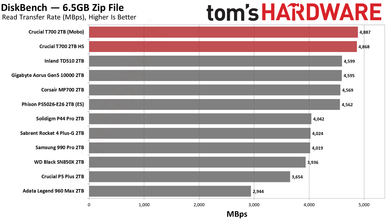 Crucial T700 SSD