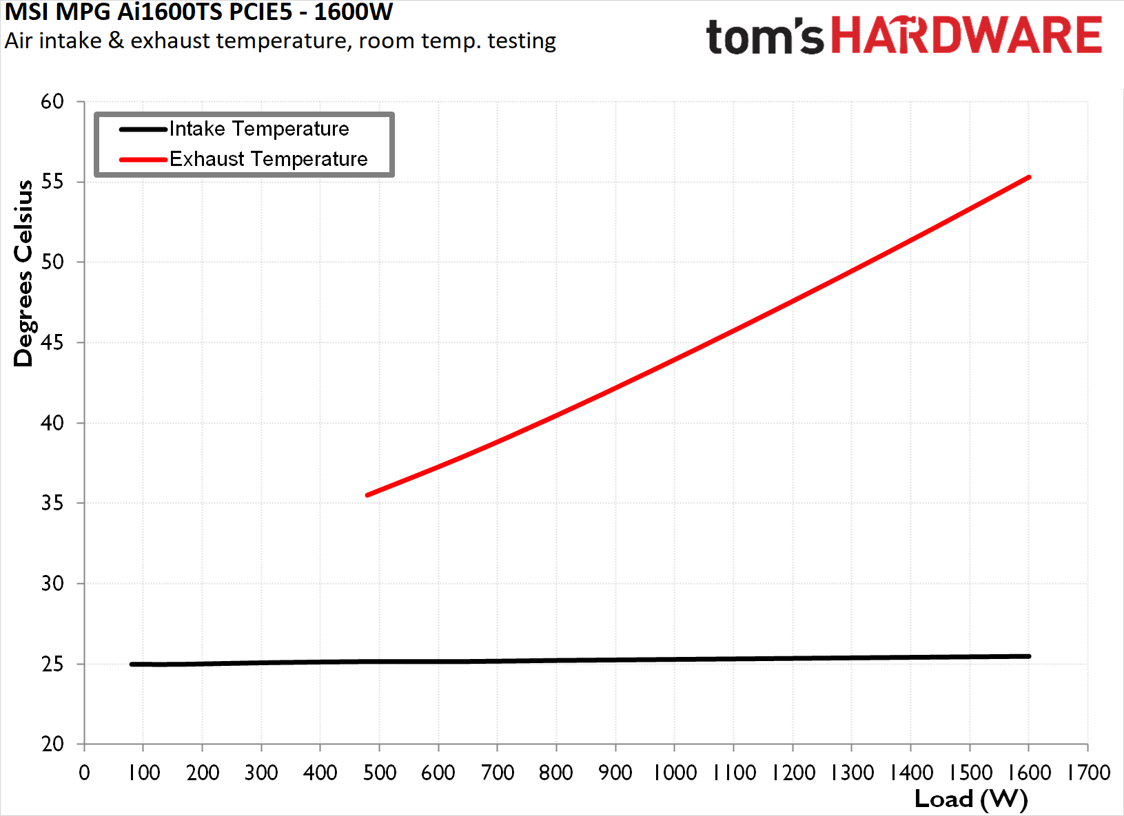MSI MPG Ai1600TS PCIE5 PSU