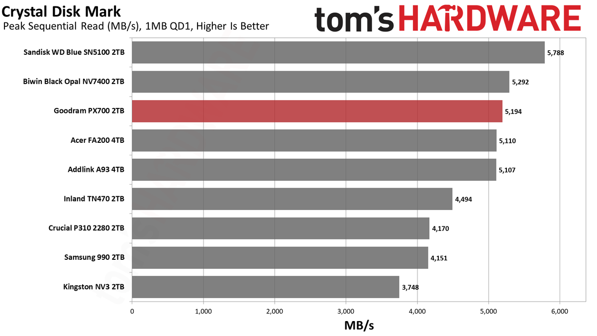 Goodram PX700 2TB SSD