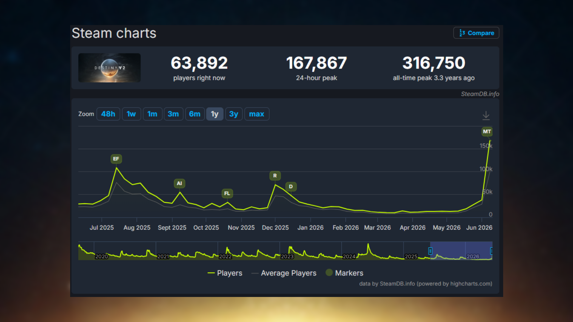 SteamDB chart showing Destiny 2's player count surging to a 24-hour peak of 167,867 players following the Monument of Triumph update, marking its highest activity in years.