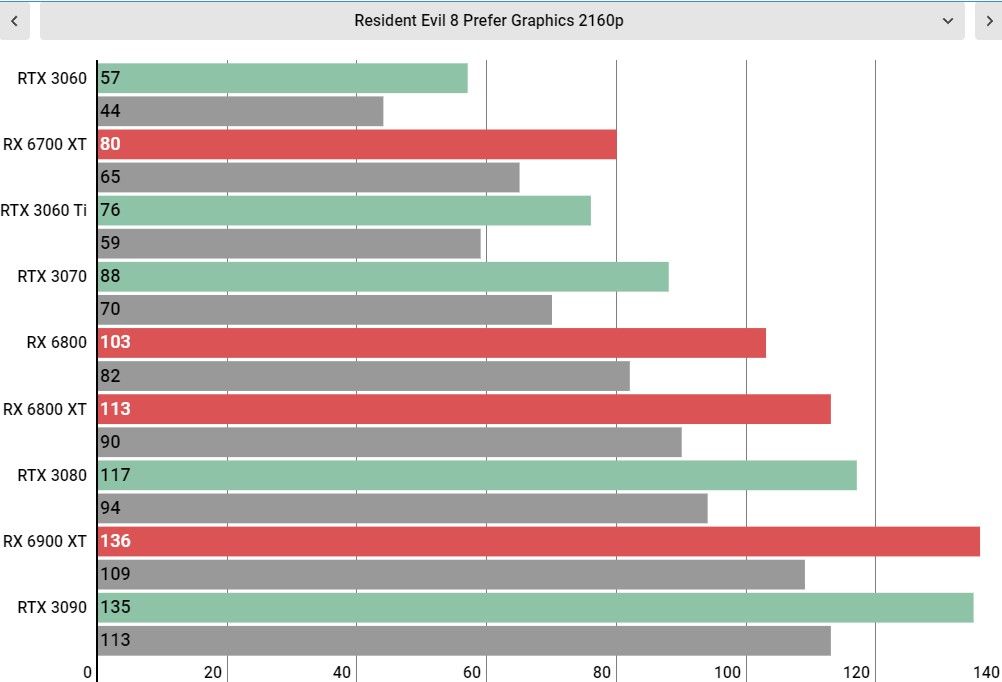 Resident Evil Village PC performance