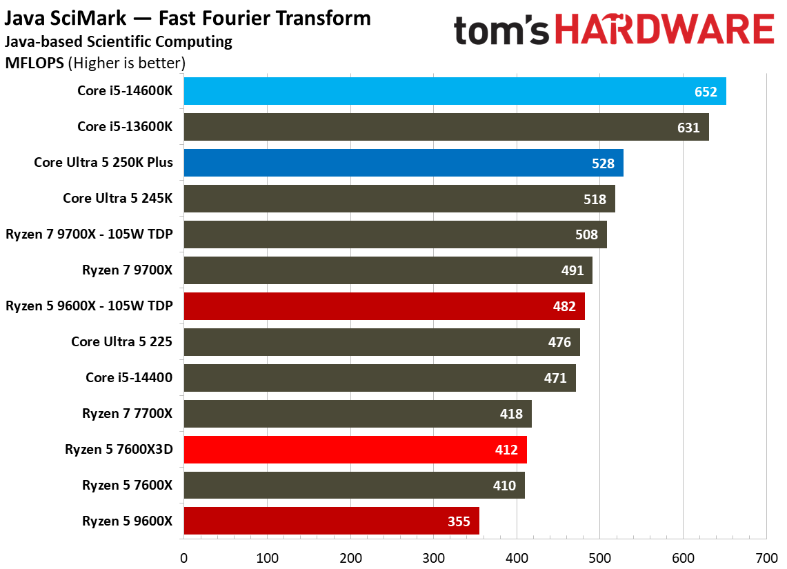 AMD Ryzen 5 7600X3D