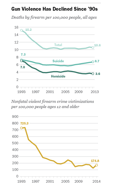 Pew Research graph depicting gun violence since 1993.