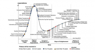 Gartner Hype Cycle July 2013