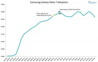 Samsung Galaxy Note 7 adoption rate - image_credit-Apteligent
