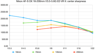 Nikon AF-S DX 18-200mm f/3.5-5.6G ED VR II lab graph