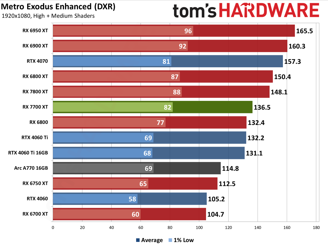 AMD Radeon RX 7700 XT performance charts
