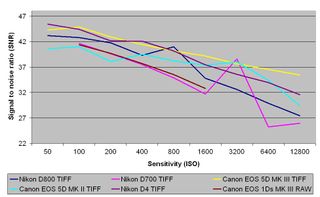 Nikon D800 review: TIFF signal to noise ratio
