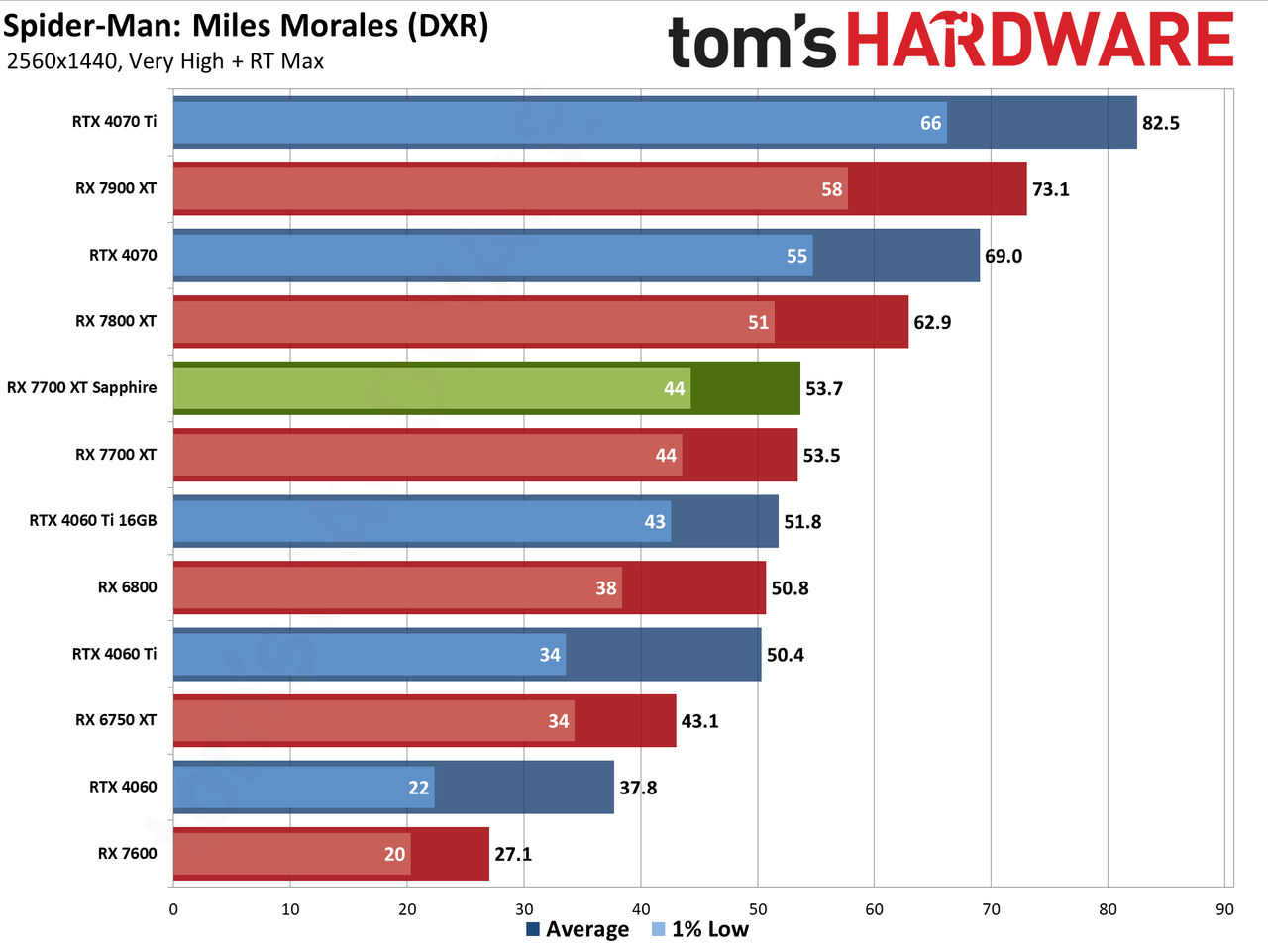 Sapphire RX 7700 XT Pure performance charts