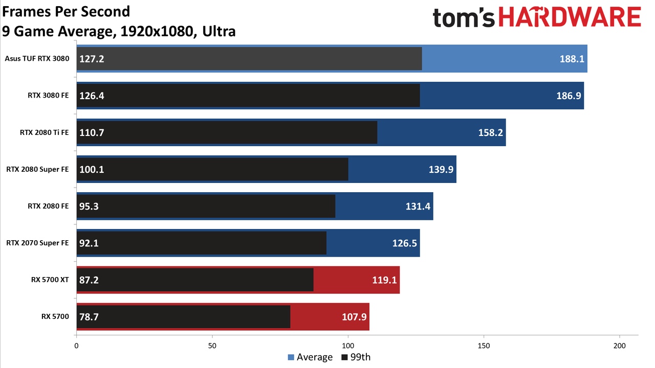 Asus GeForce RTX 3080 TUF Gaming OC