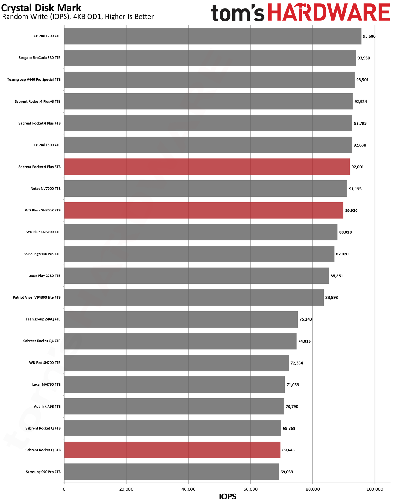 Best SSDs and SSD Benchmarks Hierarchy