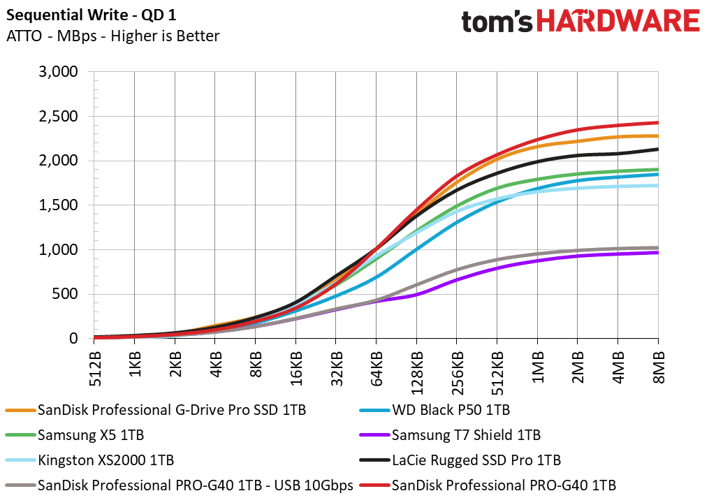 SanDisk Pro-G40 SSD