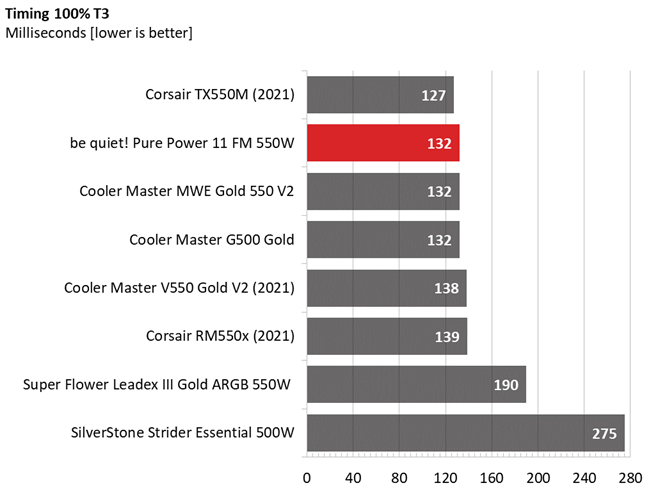 Be quiet! Pure Power 11 FM 550W comparison graphs