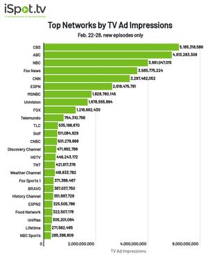 Top networks by TV ad impressions Feb. 22-28