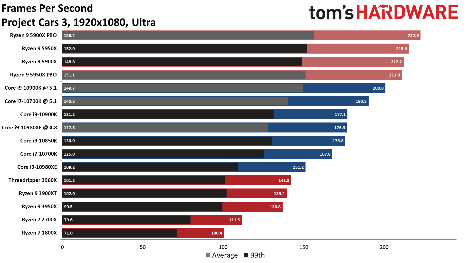 Project Cars 3 Ryzen 9 5900X