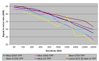 Nikon D600 review: TIFF signal to noise ratio