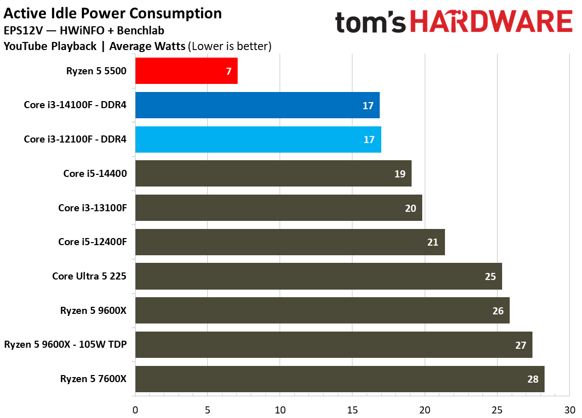 $100 CPU Shootout - Power