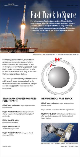 By compressing flight tasks, crews going to the International Space Station can make the trip in one-eighth the time. See how Russia's fast-track 6-hour Soyuz flights to the space station work in this Space.com infographic.