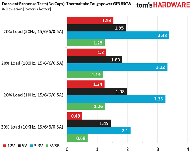 Thermaltake Toughpower GF3 850W