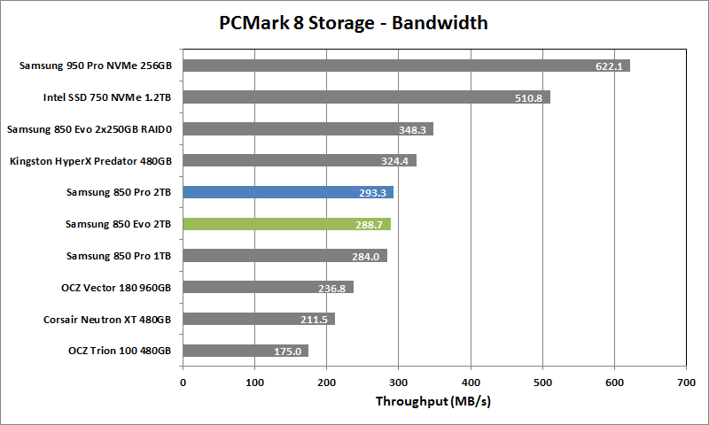 Samsung 850 Evo 2TB - 12 - PCMark 8 Storage Bandwidth