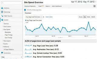 Google Analytics has several useful tools and reports inside it that can help you identify the slowest pages on your website